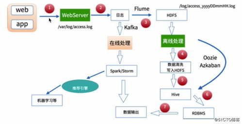 基于MapReduce的離線數(shù)據(jù)處理全流程 從采集到清洗與處理