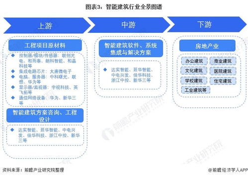 預見2022 中國智能建筑行業全景圖譜——市場規模、競爭格局與發展趨勢深度解析